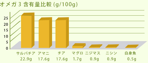 オメガ3含有量比較(g/100g)